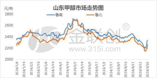 【甲醇】金九之下山东甲醇破年内新低 银十可期？-第3张图片