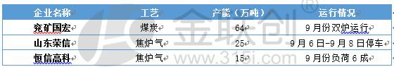 【甲醇】金九之下山东甲醇破年内新低 银十可期？-第4张图片