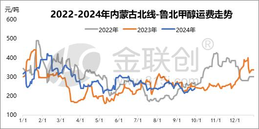 【甲醇】金九之下山东甲醇破年内新低 银十可期？-第5张图片
