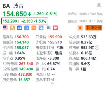 波音盘前跌超1.5% 遭标普置入评级负面观察名单 或面临降级风险-第1张图片