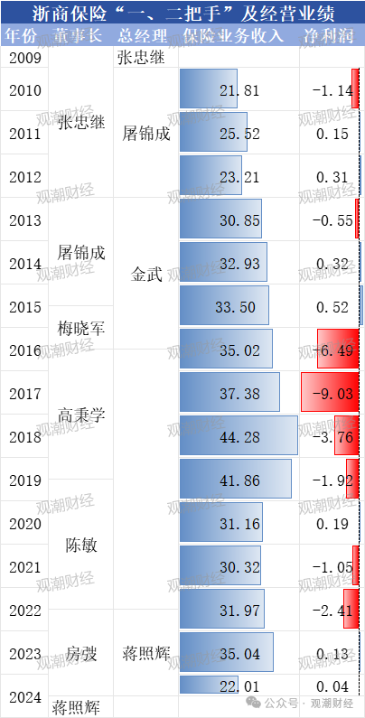 总经理执掌帅印 公开募“将”的浙商财险“将帅”齐换！高歌猛进向50亿保费冲刺-第5张图片