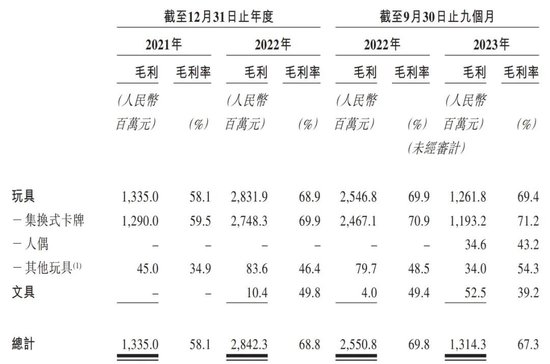 卡游IPO：上市申请失效数月，“卖卡大户”卡游被证监会问数据安全问题后没了下落-第4张图片