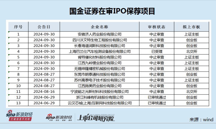 国金证券保荐多家IPO“钉子户”闯关  科创板在审项目全军覆没-第1张图片