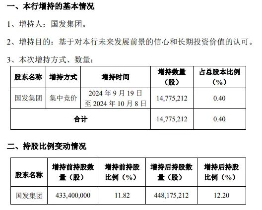 上市银行股东，增持-第1张图片
