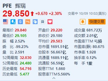 辉瑞涨2.3% CEO拟会见激进投资者Starboard Value的高管-第1张图片