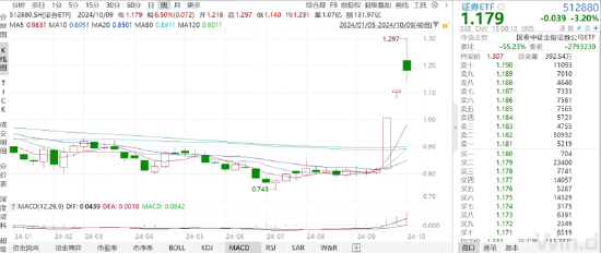 ETF日报：政策推动下计算机板块近期迎来估值修复行情，可以关注计算机ETF 、软件ETF 、信创ETF-第1张图片