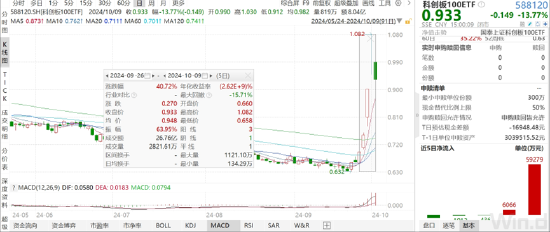 ETF日报：政策推动下计算机板块近期迎来估值修复行情，可以关注计算机ETF 、软件ETF 、信创ETF-第2张图片