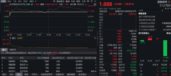 ETF日报：政策推动下计算机板块近期迎来估值修复行情，可以关注计算机ETF 、软件ETF 、信创ETF-第3张图片