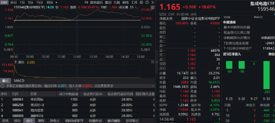 ETF日报：政策推动下计算机板块近期迎来估值修复行情，可以关注计算机ETF 、软件ETF 、信创ETF-第4张图片