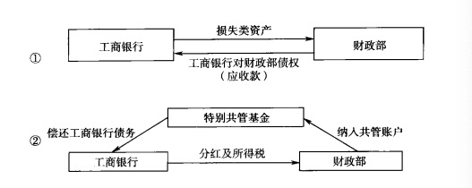 【深度】大行“注资”：历史与未来-第2张图片