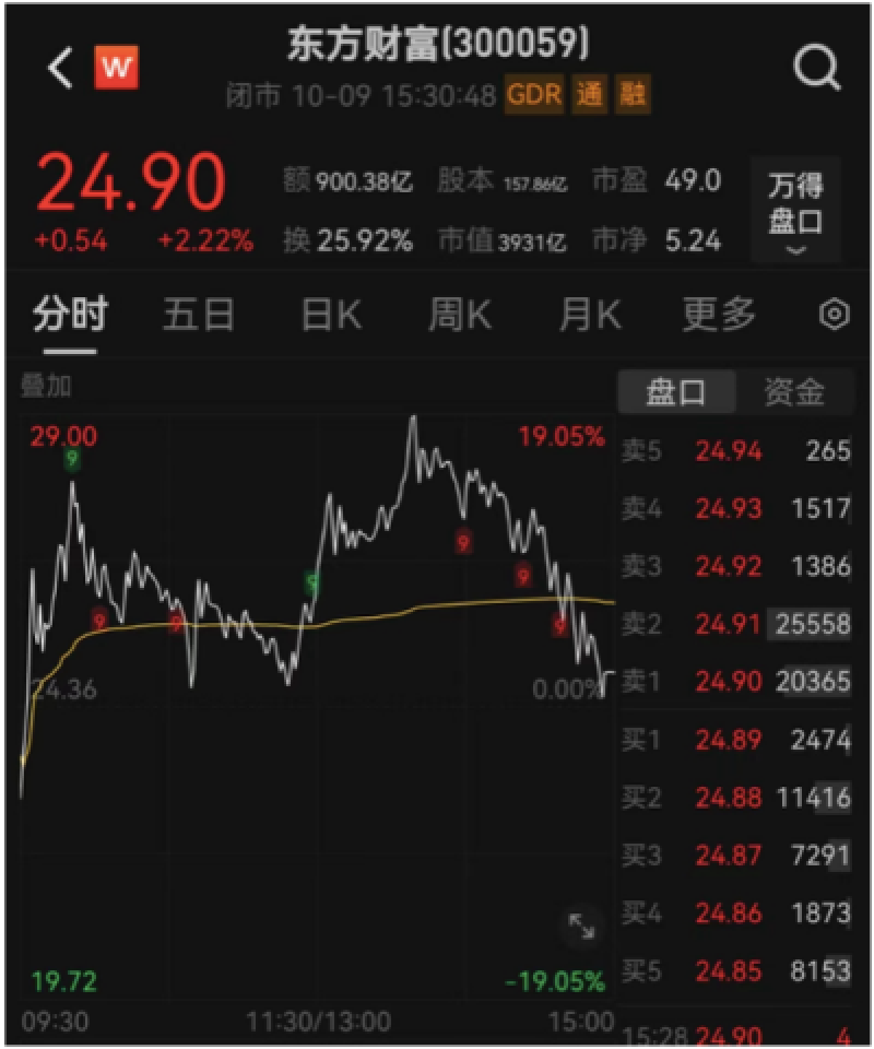 A股深度调整！900亿元“天量”资金博弈东方财富，背后隐藏着哪些信号？-第1张图片