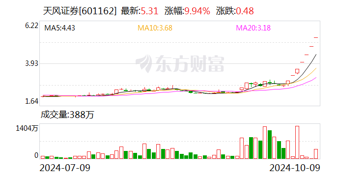 大涨94%，这家券商紧急提示！最新回应传闻-第1张图片