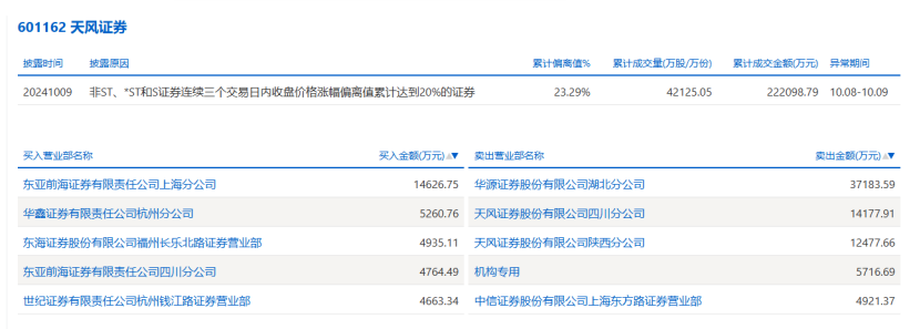 大涨94%，这家券商紧急提示！最新回应传闻-第3张图片