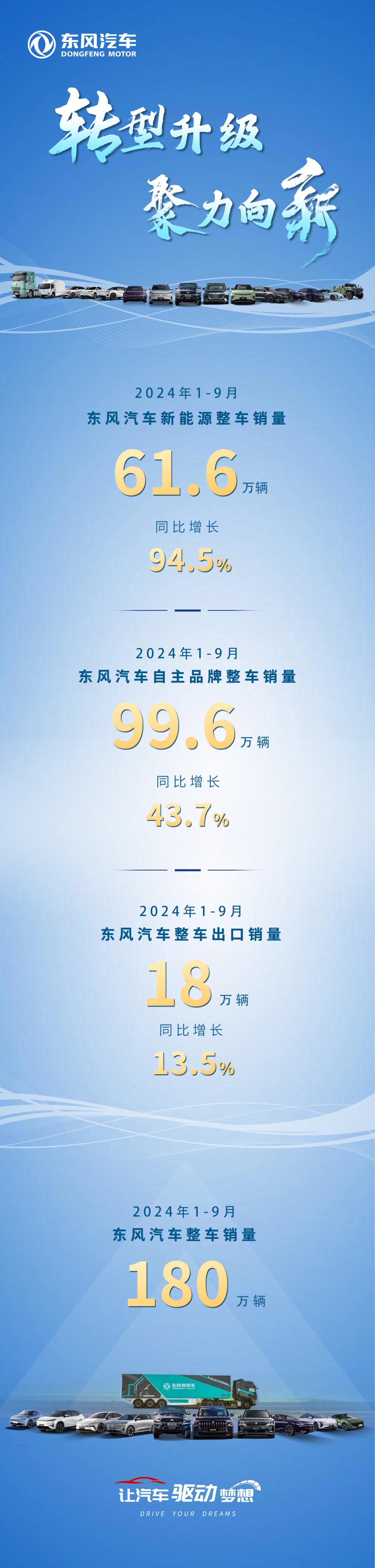 东风汽车：2024 年 1~9 月新能源整车销量 61.6 万辆，同比增长 94.5%-第1张图片