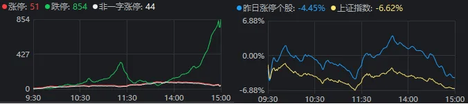 A股巨震，854家跌停！东方财富单日成交900亿元却尾盘跳水，什么信号？-第1张图片