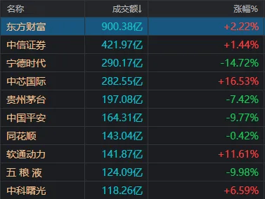 A股巨震，854家跌停！东方财富单日成交900亿元却尾盘跳水，什么信号？-第2张图片