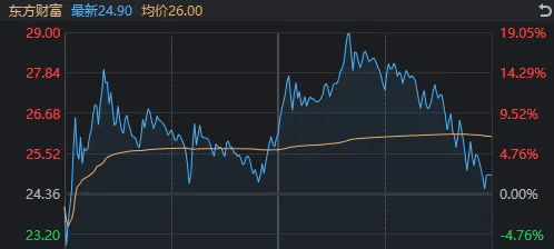 A股巨震，854家跌停！东方财富单日成交900亿元却尾盘跳水，什么信号？-第3张图片