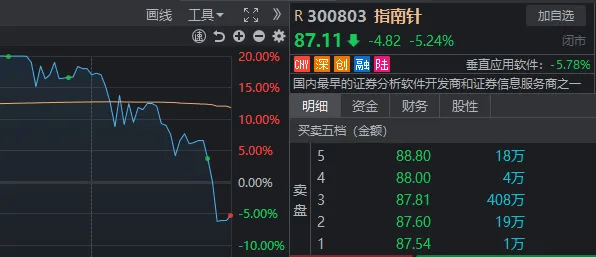 A股巨震，854家跌停！东方财富单日成交900亿元却尾盘跳水，什么信号？-第4张图片