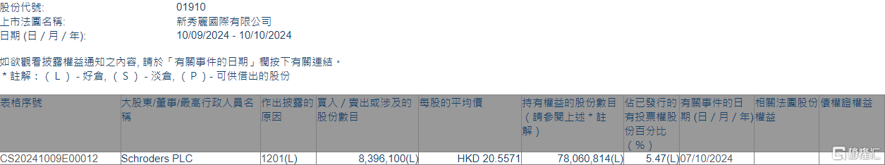 新秀丽(01910.HK)遭Schroders PLC减持839.61万股-第1张图片
