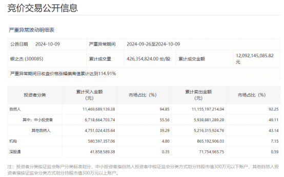 10天4倍牛股，谁在买、谁在卖？监管最新披露！-第2张图片