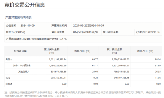 10天4倍牛股，谁在买、谁在卖？监管最新披露！-第4张图片