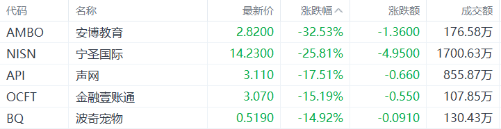 美股异动丨安博教育跌32.53%，为跌幅最大的中概股-第1张图片