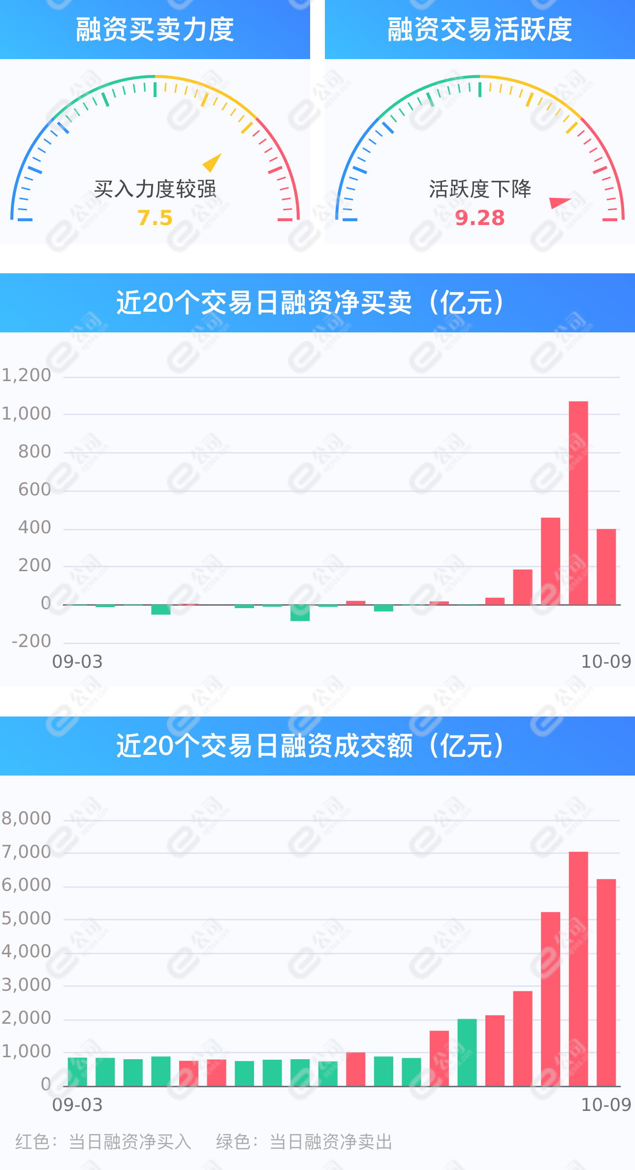 两市融资余额增加398.41亿元 保持连续5日净买入-第1张图片
