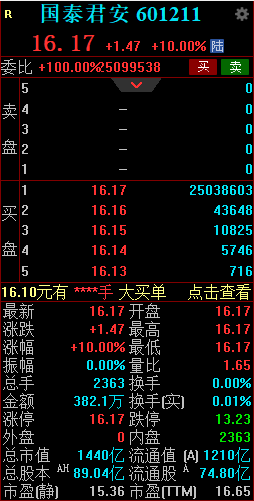 券商巨头合并预案落地！国泰君安、海通证券双双竞价涨停-第1张图片