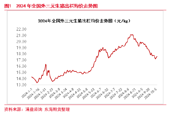 东海期货：生猪养殖四季度或将进入利润快速去化周期-第3张图片