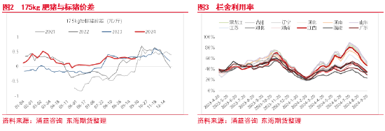 东海期货：生猪养殖四季度或将进入利润快速去化周期-第4张图片