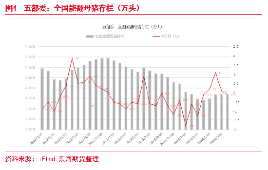 东海期货：生猪养殖四季度或将进入利润快速去化周期-第5张图片