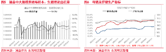 东海期货：生猪养殖四季度或将进入利润快速去化周期-第6张图片