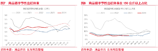 东海期货：生猪养殖四季度或将进入利润快速去化周期-第7张图片