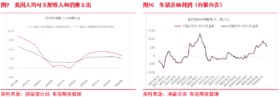 东海期货：生猪养殖四季度或将进入利润快速去化周期-第8张图片