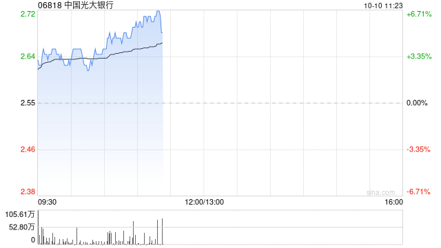 内银股早盘集体走高 中国光大银行涨近6%招商银行涨超4%-第1张图片