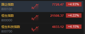 午评：港股恒指涨4.22% 恒生科指涨4.15%券商股、基建股强劲-第3张图片