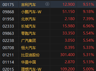 午评：港股恒指涨4.22% 恒生科指涨4.15%券商股、基建股强劲-第5张图片