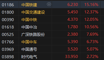 午评：港股恒指涨4.22% 恒生科指涨4.15%券商股、基建股强劲-第6张图片
