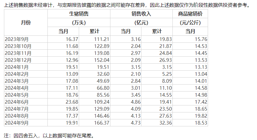 猪市回暖 多家猪企三季报扭亏为盈，重点仍然是降成本-第1张图片