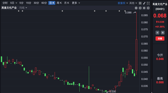 这只港股，一天大涨近62%！发生了什么？-第1张图片