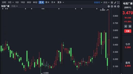 这只港股，一天大涨近62%！发生了什么？-第2张图片