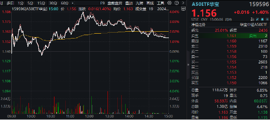 高位股猛烈退潮，“中字头”力挽狂澜，A50ETF华宝（159596）收涨1.4%！机构：关注“大而美”核心资产-第1张图片