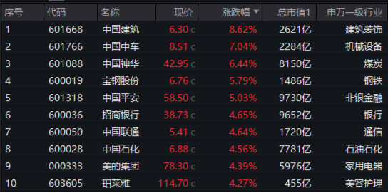 高位股猛烈退潮，“中字头”力挽狂澜，A50ETF华宝（159596）收涨1.4%！机构：关注“大而美”核心资产-第2张图片