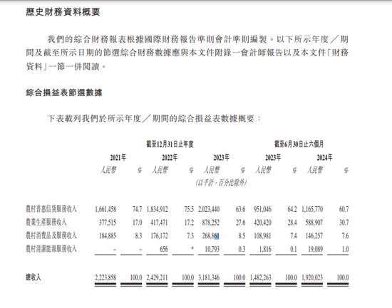 这家给300万农民放贷的信贷公司 又冲刺上市了-第1张图片