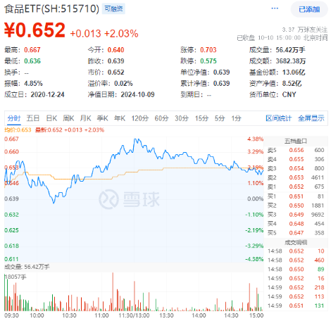 资金、消息、估值多方助力，食品ETF（515710）攻势不断，盘中摸高4.38%！“茅五泸”集体大涨-第1张图片