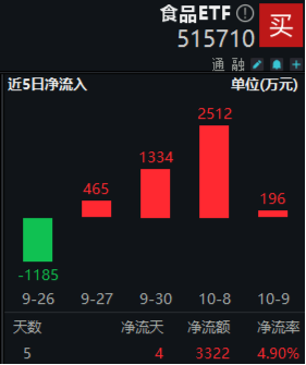 资金、消息、估值多方助力，食品ETF（515710）攻势不断，盘中摸高4.38%！“茅五泸”集体大涨-第2张图片