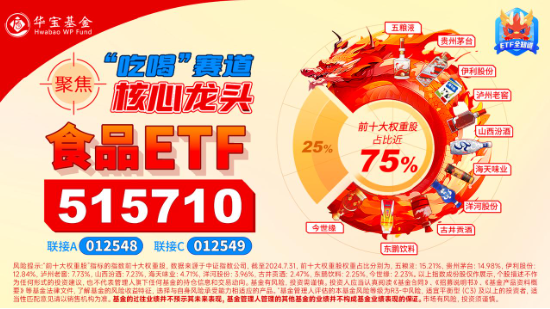 资金、消息、估值多方助力，食品ETF（515710）攻势不断，盘中摸高4.38%！“茅五泸”集体大涨-第4张图片