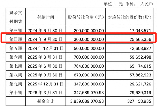 买方3亿股权受让款违约，“保人”王健林也要被永辉超市起诉了！-第1张图片
