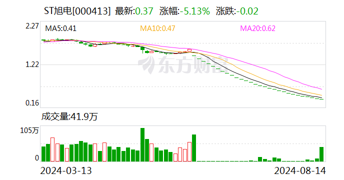 ST旭电：公司股票将于10月11日被摘牌-第1张图片