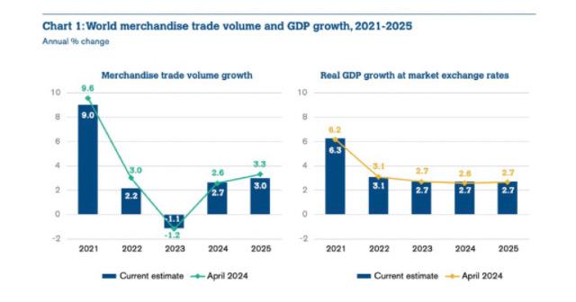 WTO：今年全球商品贸易将增长2.7%，亚洲出口领先，欧盟汽车出口下滑令人担忧-第2张图片